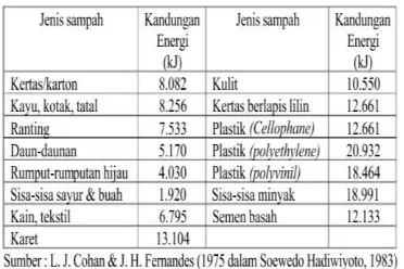 Tabel 2.8. Kandungan energi berbagai jenis sampah 