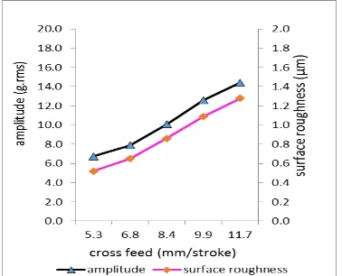 Gambar 5 feed. Hubungan antara amplitudo, kecepatan cross , dan kekasaran permukaan untuk kedalaman 0.01 mm