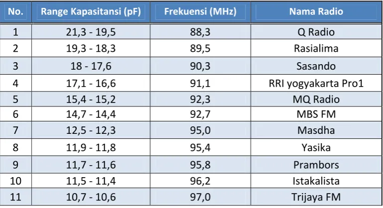 Tabel 3.1 Tabel pemancar FM beserta frekuensi dan nilai kapasitansi 