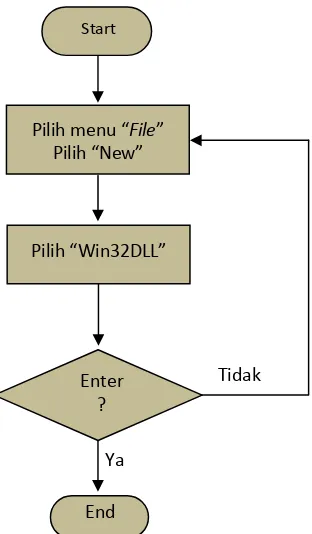 Gambar 3.9 Diagram alir pembuatan file*.dll dalam notepad 
