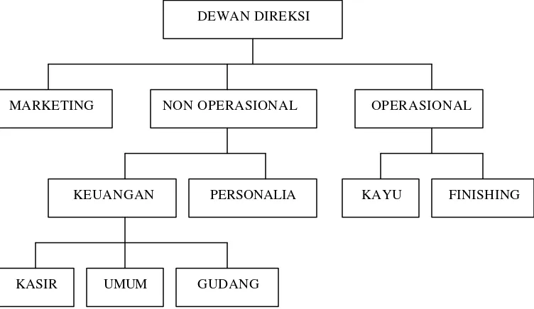 Gambar I: Struktur Organisasi CV. Dharma Putra Mandiri. 