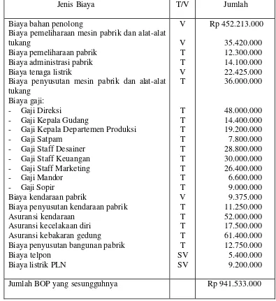 Tabel 2: Realisasi BOP yang terjadi di CV. Dharma Putra Mandiri pada kapasitas sesungguhnya 76.120 JTKL (9.360 unit) pada tahun 2003