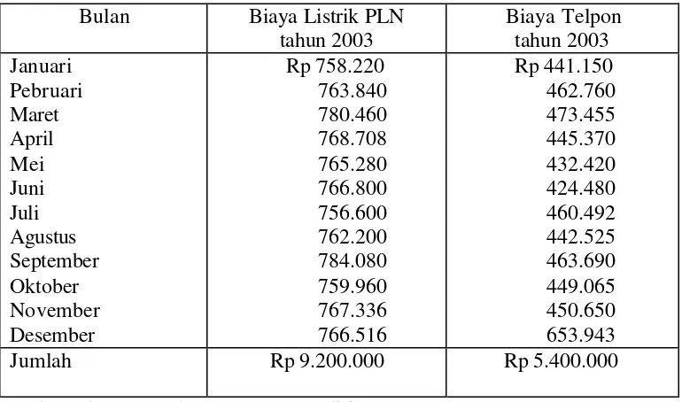 Tabel 3:  Biaya Listrik PLN dan Biaya Telpon yang dianggarkan pada tahun 2003 