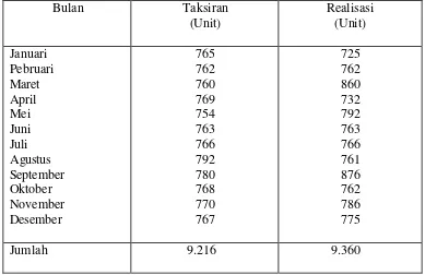 Tabel 5: Taksiran volume produksi dan realisasi produksi tahun 2003 