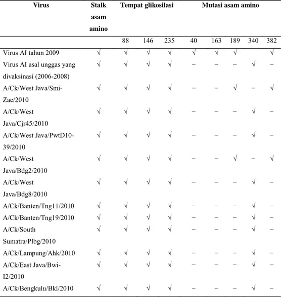 Tabel 2. Sekuen asam amino pada protein NA, mutasi, stalk asam amino dan tempat glikosilasi virus AI tahun 2010 yang digunakan pada penelitian ini