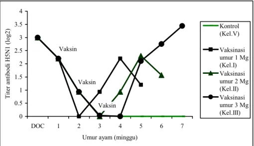 Grafik 1. Respon antibodi terhadap vaksin AI H5N1 isolat lokal pada ayam petelur yang divaksin pada umur 1, 2 dan 3 minggu 