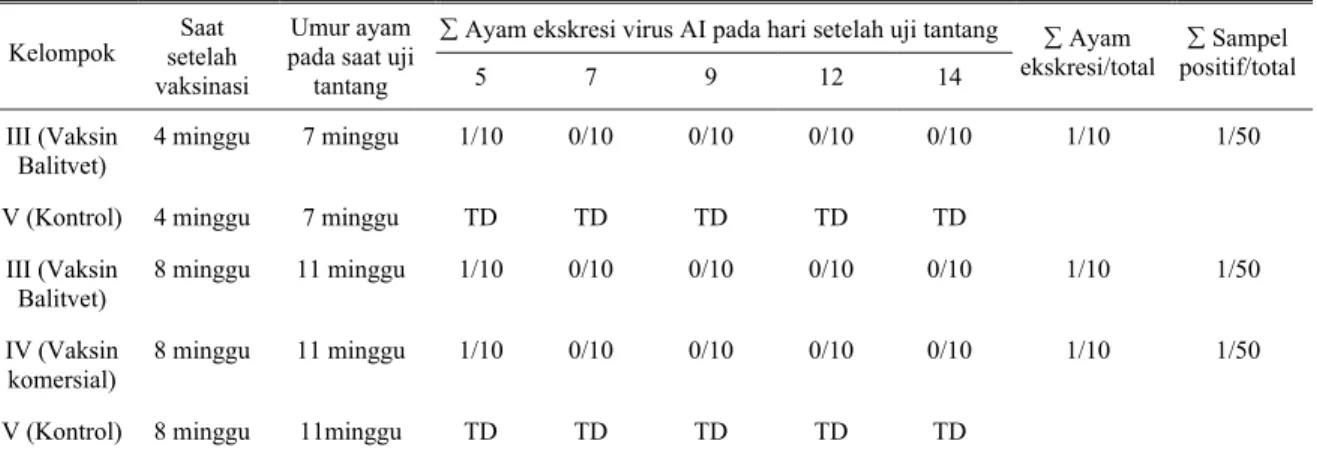 Tabel 2. Hasil pemeriksaan ekskresi virus tantang pada ayam Kelompok III, IV, dan V 