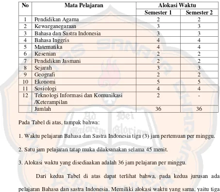 Tabel Jumlah Mata Pelajanran dan Alokasi Waktu untuk Jurusan IPS 