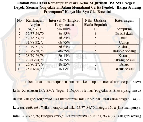 Tabel. 8 Ubahan Nilai Hasil Kemampuan Siswa Kelas XI Jurusan IPA SMA Negeri 1 