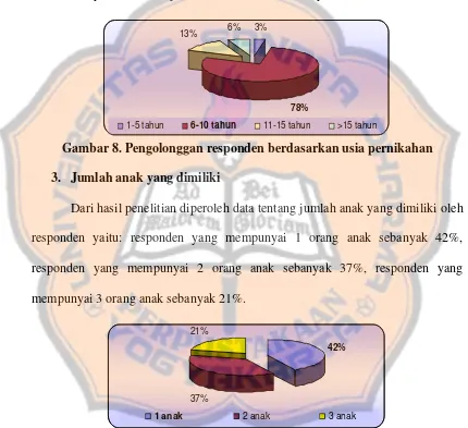 Gambar 8. Pengolonggan responden berdasarkan usia pernikahan 