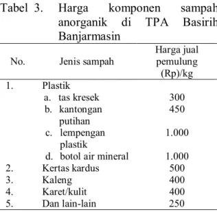Tabel  3.  Harga  komponen  sampah  anorganik  di  TPA  Basirih  Banjarmasin 