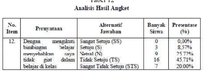 Tabel 12 menunjukkan bahwa hampir setengahnya siswa atau 45,71% siswa tidak setuju dengan mengikuti bimbingan belajar menyebabkan siswa tidak giat dalam belajar di kelas