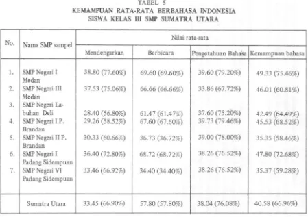 TABEL S KEMAMPUAN RATA-RATA BERBAHASA INDONESIA 