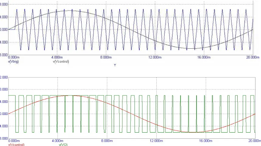 Gambar 2.8. Bentuk gelombang SPWM. 