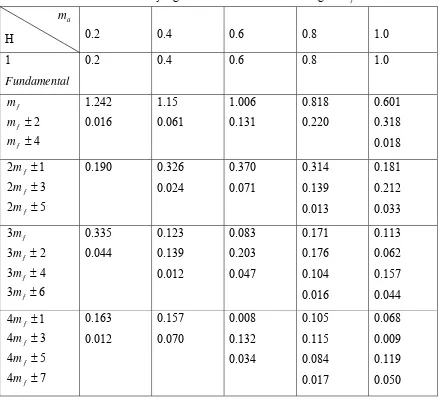 Tabel 2-1. Harmonisa yang ternormalisasi untuk Vo dengan m > 21. f