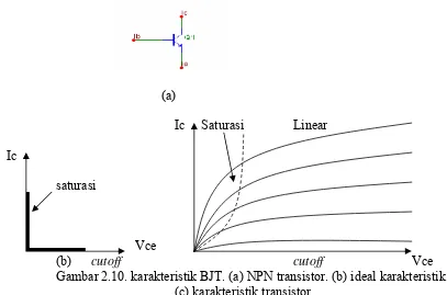 Gambar 2.10. karakteristik BJT. (a) NPN transistor. (b) ideal karakteristik 