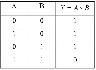 Tabel 2.3. Tabel kebenaran gerbang logika NAND. 