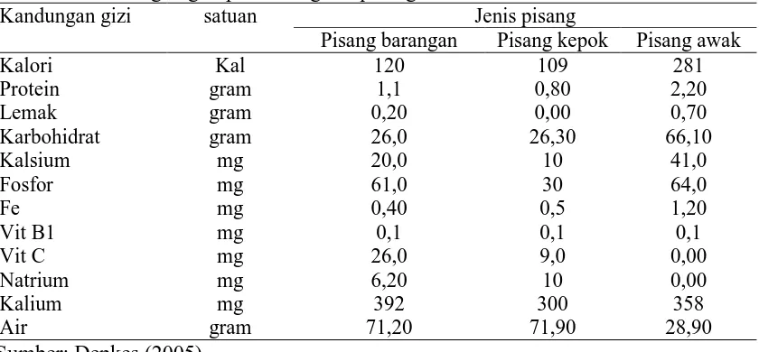 Tabel 2.2 Kandungan gizi pada 100 gram pisang Kandungan gizi satuan 