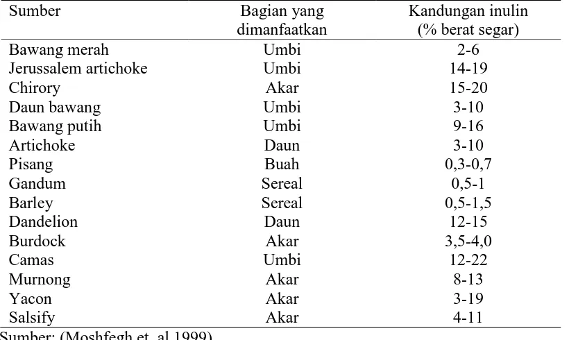 Tabel 2.1 Kandungan inulin pada beberapa pangan manusia Sumber  Bagian yang 