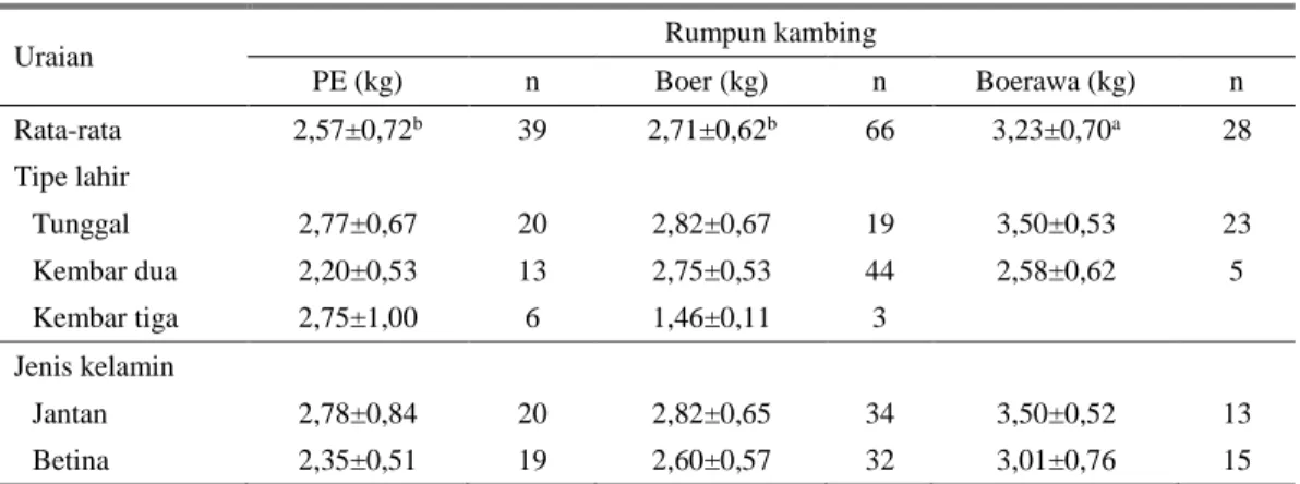 Tabel 2. Rata-rata bobot sapih kambing PE, Boer dan Boerawa berdasarkan tipe lahir dan jenis kelamin  