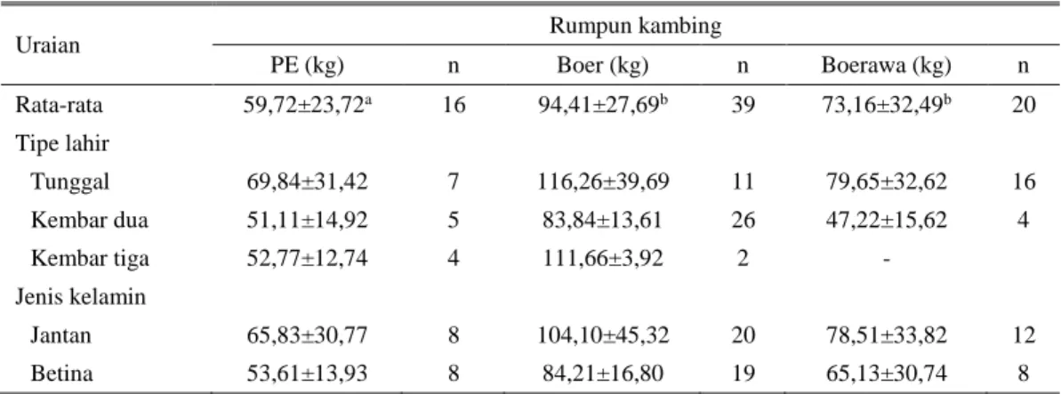 Tabel 4. Rata-rata laju pertambahan bobot hidup harian prasapih kambing PE, Boer dan Boerawa 
