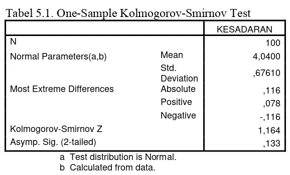 Tabel 5.1. One-Sample Kolmogorov-Smirnov Test 