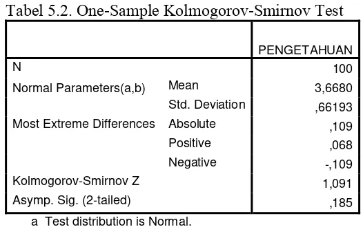 Tabel 5.2. One-Sample Kolmogorov-Smirnov Test 