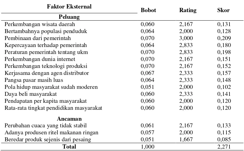 Tabel 2. Hasil Analisis Matriks EFE Usaha Tortilla Jagung KWT Kemuning II 