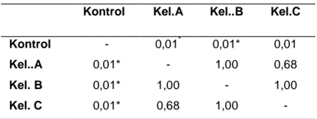 Tabel 3. Uji post hoc rerata kadar LDL  serum      tikus  putih (Rattus novergicus) antar kelompok 