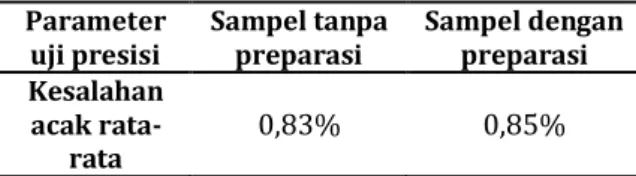 Tabel IV. Hasil uji presisi  Parameter  uji presisi  Sampel tanpa preparasi  Sampel dengan preparasi  Kesalahan  acak  rata-rata  0,83%  0,85% 