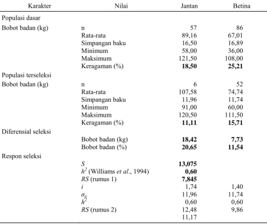 Tabel 2.  Bobot badan rusa populasi dasar, populasi terseleksi, dan peningkatannya. 