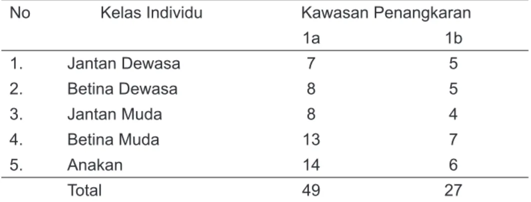 Tabel 1. Populasi Rusa tutul (Axis axis) di Kawasan Penangkaran PT Kujang Cikampek Table 1