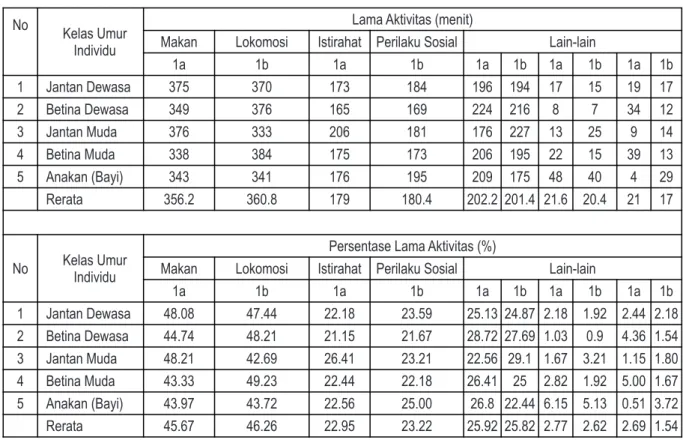 Tabel 2. Perbandingan perilaku harian rusa tutul di Kawasan Penangkaran Wilayah 1a dan 1b Table 2