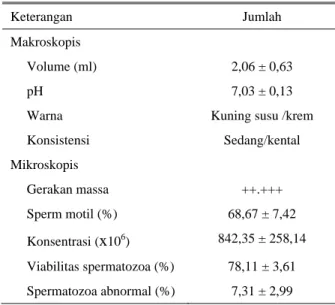 Tabel 2. Kualitas semen segar rusa Timor 