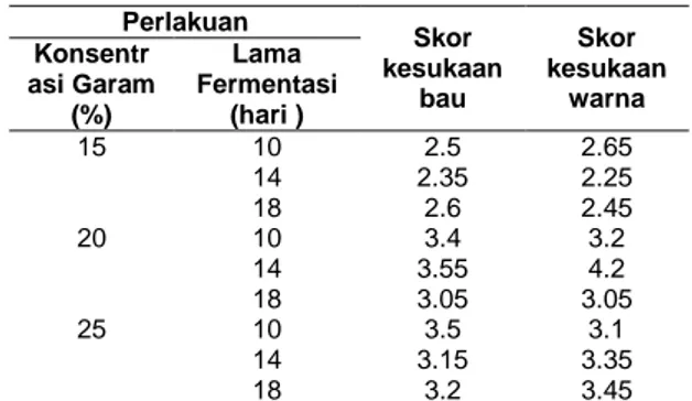Tabel 3. Nilai rata-rata kesukaan bau dan  warna  terasi  dengan  perlakuan  konsentrasi garam dan lama fermentasi