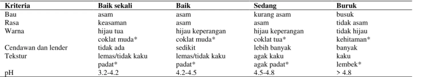 Tabel 2.  Kriteria penilaian silase 