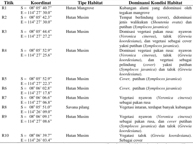 Tabel 1.   Titik koordinat persebaran rusa timor berdasarkan tipe habitat dan dominasi kondisi habitat  di Resot Tanjung Pasir TNBB 