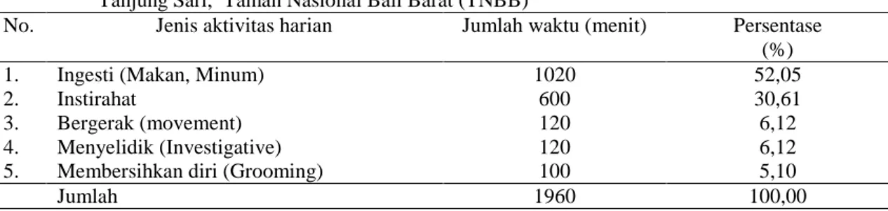 Tabel 3.   Persentase  waktu  untuk  berbagai  aktivitas  harian  pada  rusa  timor  di  padang  perumputan   Tanjung Sari,  Taman Nasional Bali Barat (TNBB) 