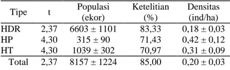 Tabel 2.  Nilai dugaan ukuran populasi rusa timor di TNAP  Tipe  t  Populasi  (ekor)  Ketelitian (%)  Densitas (ind/ha)  HDR  HP  HT  2,37 4,30 4,30  6603 ± 1101 315 ± 90 1039 ± 302  83,33 71,43 70,97  0,18 ± 0,03 0,42 ± 0,12 0,31 ± 0,09  Total  2,37  8157