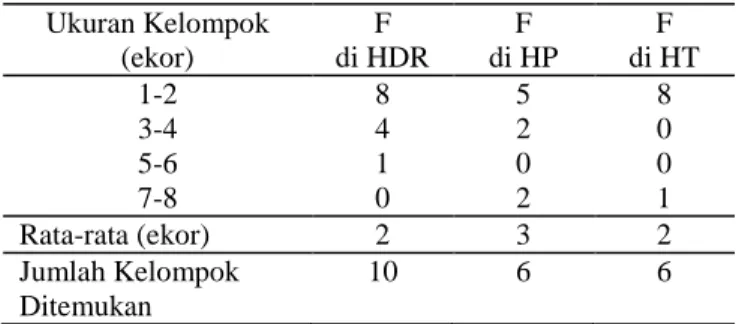 Tabel 3.  Ukuran populasi setiap kelompok rusa timor   Ukuran Kelompok  (ekor)  F   di HDR  F   di HP  F   di HT  1-2  3-4  5-6  7-8  8 4 1 0  5 2 0 2  8 0 0 1  Rata-rata (ekor)  2  3  2  Jumlah Kelompok  Ditemukan  10  6  6 