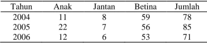 Tabel 9.  Rekapitulasi populasi rusa timor di Sadengan    Tahun  Anak  Jantan   Betina  Jumlah 