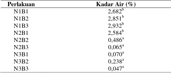 Tabel 2. Hasil Penelitian Kadar Air Minyak  Goreng Superworm 