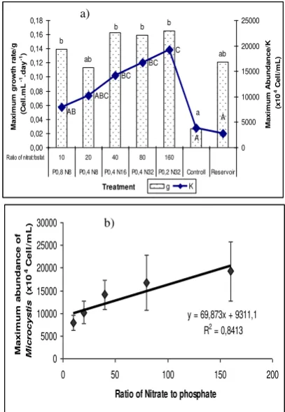 Figure 1. Growth pattern of Microcystis from Sutami reservoirs at various ratios nitrate to phosphate 