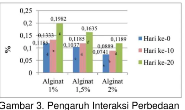 Gambar 2. Pengaruh Interaksi Perbedaan  Konsentrasi Na-alginat dengan Lama  Penyimpanan terhadap pH Susu selama 