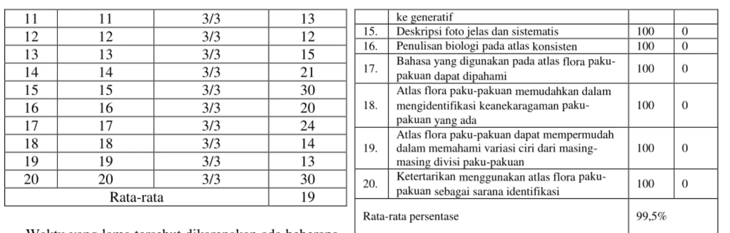 Tabel 4. Hasil Rekapitulasi Respons Pengguna terhadap  Atlas Flora Paku-pakuan sebagai Sarana Identifikasi pada saat 