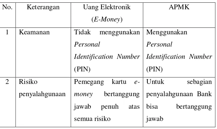 Tabel II.2 Persamaan dan Perbedaan Uang Elektronik  (E-Money) 