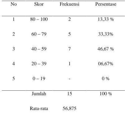 Tabel 1.1 Analisis Ulangan Harian