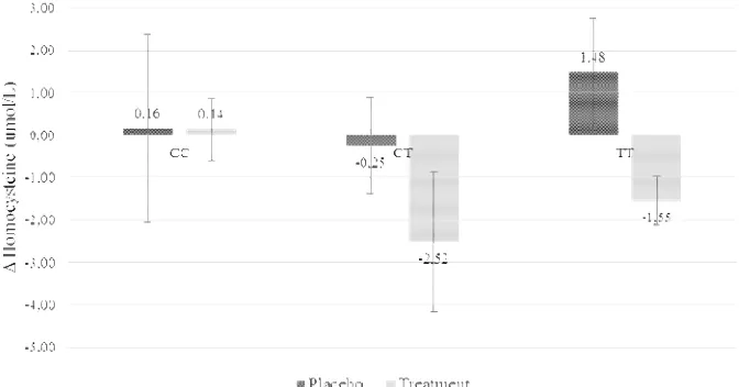 Figure 5.  Δ Hcy levels during intervention stu study based on MTHFR C677T polymorphisms