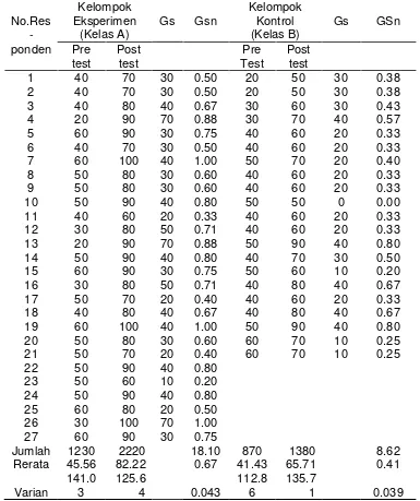 Tabel 4. Hasil uji homogenitas varian dapat dilihat pada tabel berikut  ini.