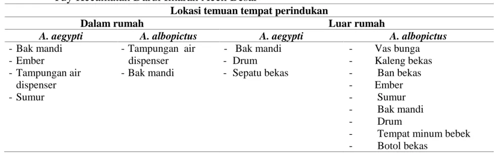 Tabel  1. Spesies nyamuk Aedes yang  ditemukan  pada  tempat  perindukannya  di Gampong  Ulee Tuy Kecamatan Darul Imarah Aceh Besar